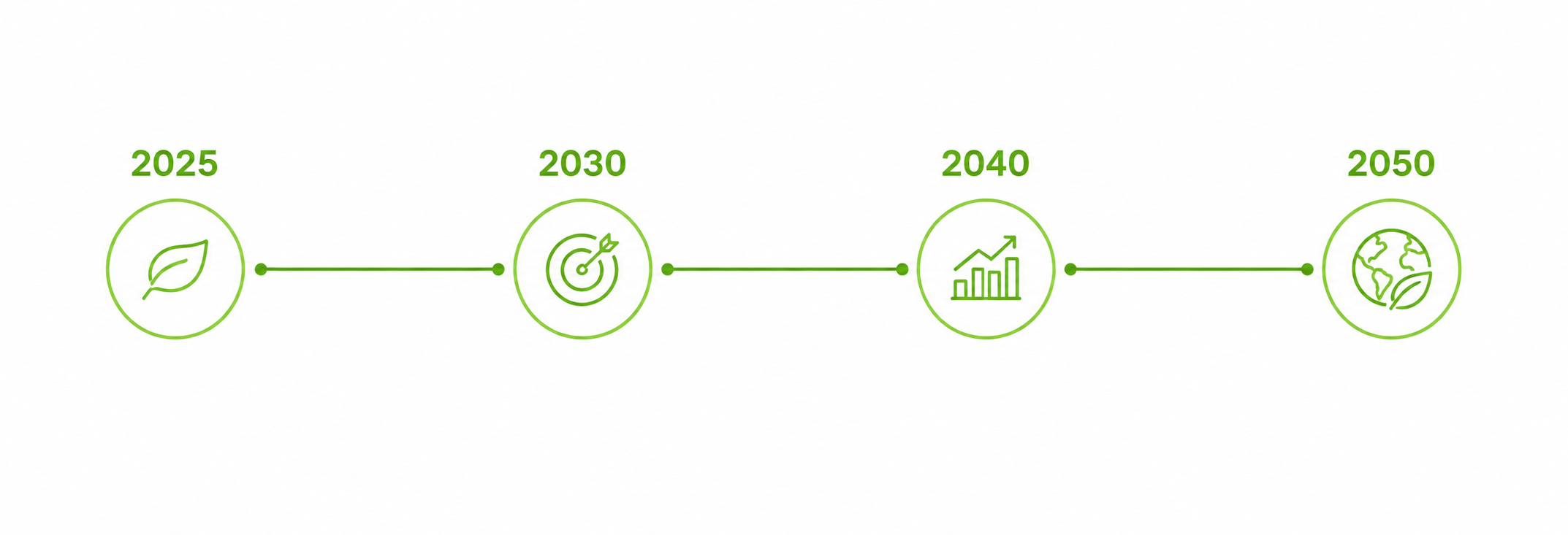 Fahrplan 2025–2050